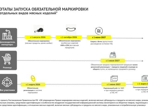 Маркировка «Честный знак» для мясной продукции.